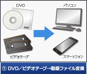 DVD／ビデオテープ→動画ファイル変換
