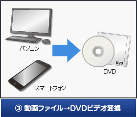 動画ファイル→DVDビデオ変換