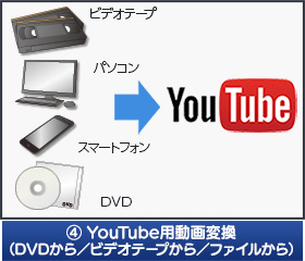 YouTube用動画変換(DVD/ﾋﾞﾃﾞｵﾃｰﾌﾟ/ﾌｧｲﾙ～)