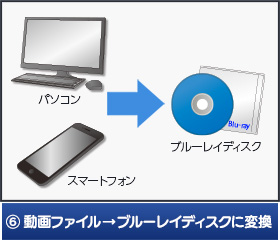 動画ファイル→ブルーレイディスクに変換