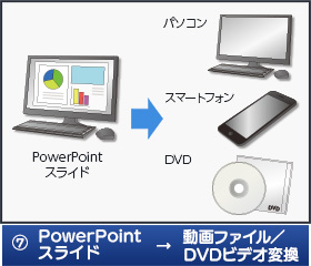 PowerPointスライド→動画ファイル／DVDビデオ変換