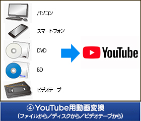 YouTube用動画変換(ファイルから／ディスクから／ビデオテープから)