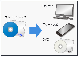 変換作業