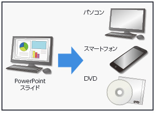PowerPointスライド→動画ファイル／DVDビデオ変換