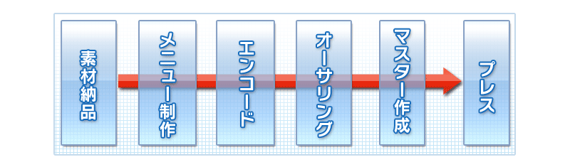 DVD制作フロー